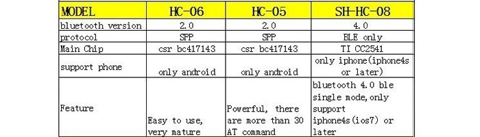 MODULO BLUETOOTH ARDUINO HC-08 - [1002042]