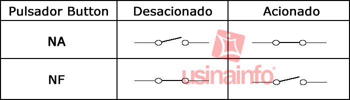 Pulsador Push Button NA / Chave Botão DS-212 3A - [1010458]