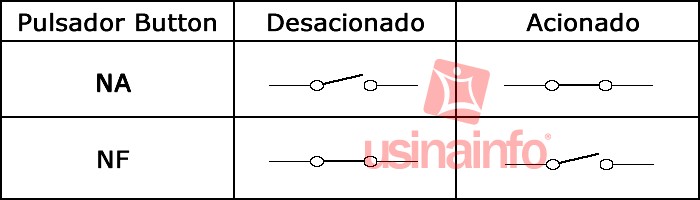 Pulsador Push Button em Aço Inox com Borne a Parafuso - Impermeável  - [1010461]