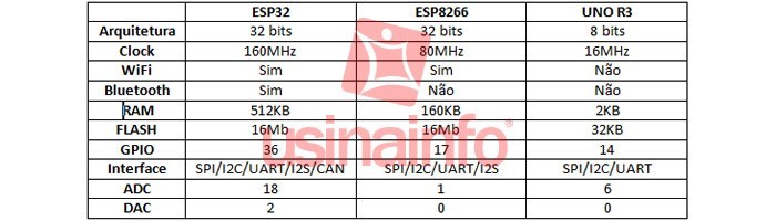 NodeMCU-32S ESP32 Iot com WiFi e Bluetooth - [1010604]
