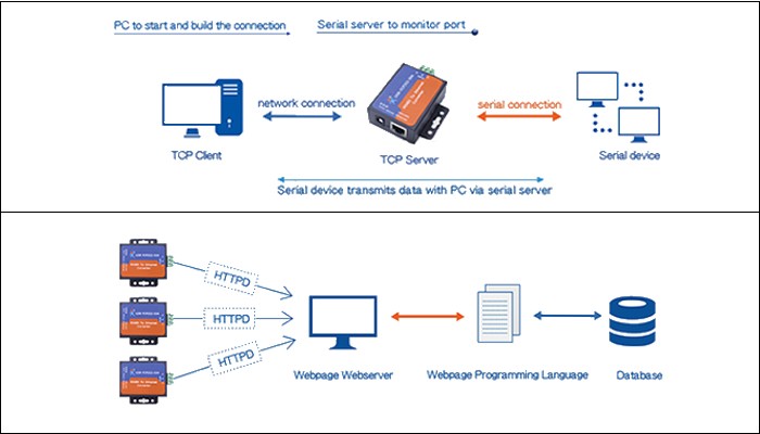 Conversor RS485 para Ethernet TCP/IP USR-TCP232-304 + Fonte de Alimentação - [1013327]