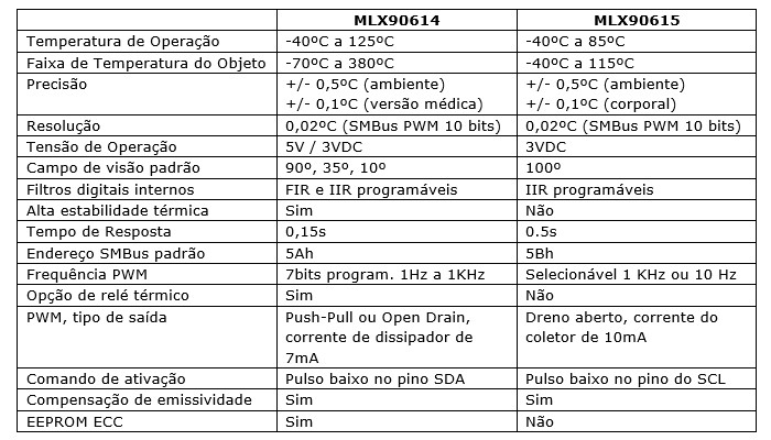 Sensor de Temperatura Infravermelho IR MLX90614 para Medições Sem Contato - GY906 - [1015515]