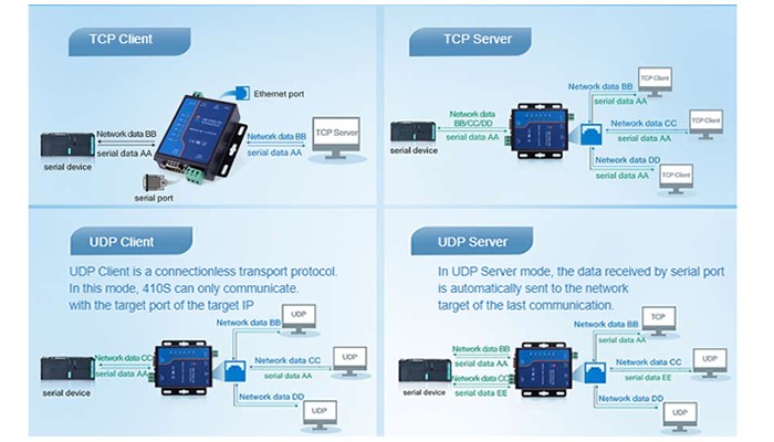 Conversor RS232 / RS485para Ethernet TCP/IP USR-TCP232-410s - [1015242]