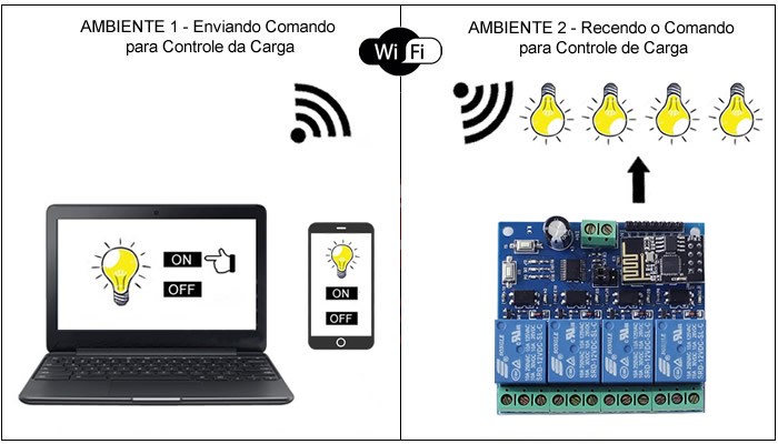 Módulo Relé 4 Canais 12V com ESP8266 Wifi IOT - [1015939]