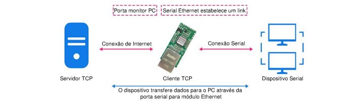 Módulo Conversor Ethernet serial Fs100p