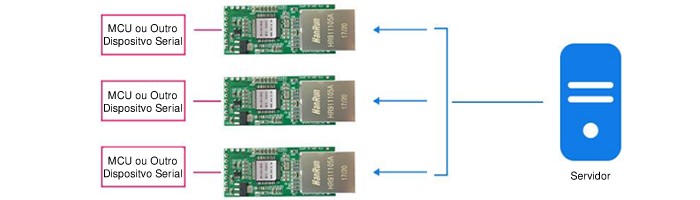 Módulo Conversor Ethernet serial Fs100p - [1027763]