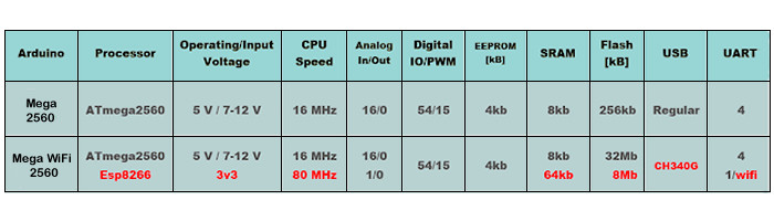 Arduino Mega Wifi R3 Atmega2560 com ESP8266 e CH340 - [1029118]