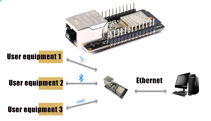 Conexão WT32-ETH01 Módulo ESP32 com Ethernet, Wifi e Bluetooth - [1030742]