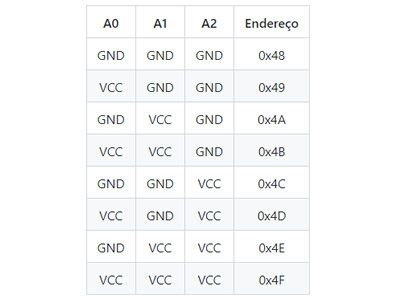 Tabela Endereço I2C Sensor LM75A - [1030851]