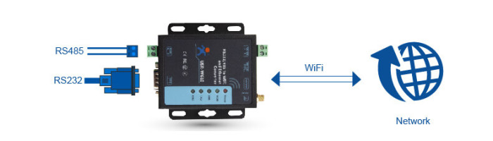 Conversor Serial RS232/RS485 para WiFi e Ethernet - USR-W610 - [1032082]