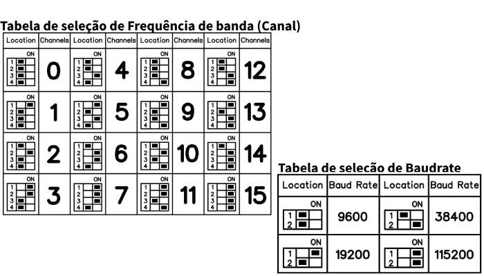 Seleção DIP Switch para escolha do Canal e Frequência - [1035691]