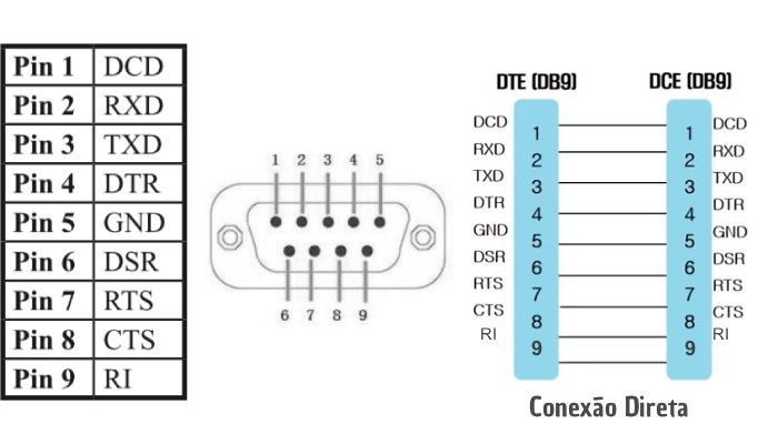 Ligações Internas Cabo DB9 RS232 Femea Femea - [1036473]