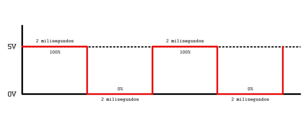 Ciclo de trabalho 100% em HIGH 100% em LOW