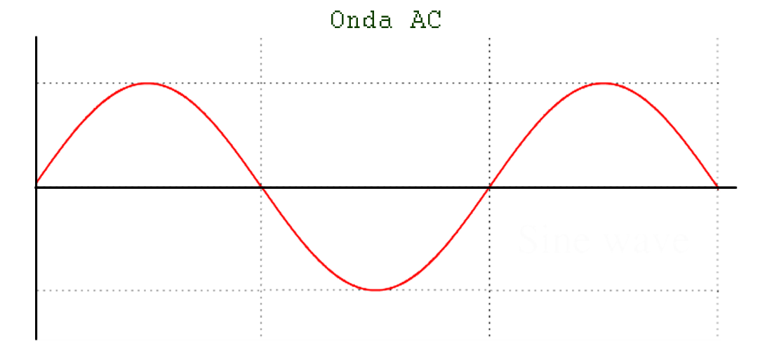 Exemplo de Onda Senoidal AC