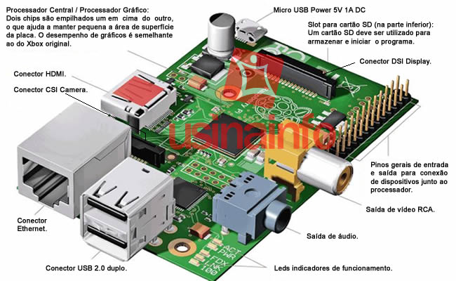 Conexões do Raspberry Pi Conexões do Raspberry Pi
