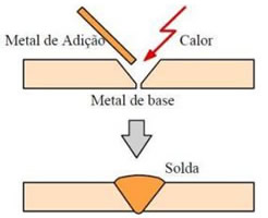 Soldagem pelo processo de fusão