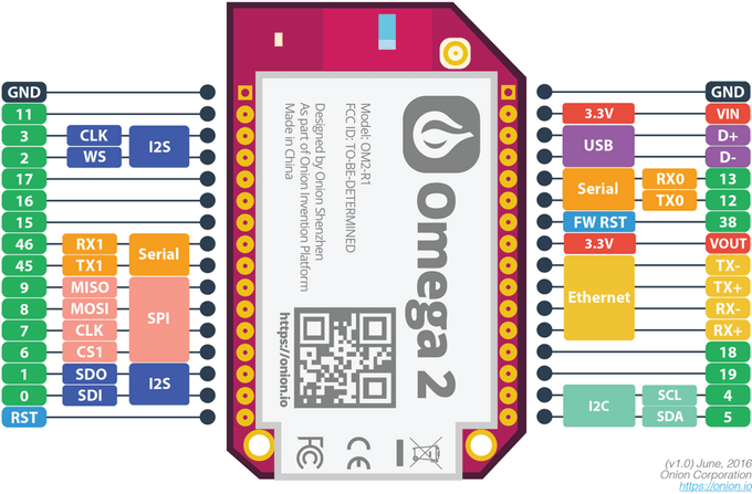 Pinos Omega2