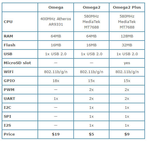 Omega x Omega2 x Omega2 Plus