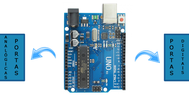 Arduino Uno possui portas digitais e analógicas