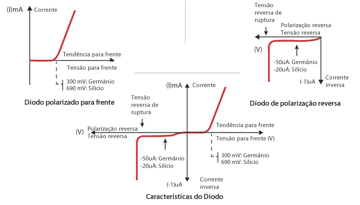 Características do Diodo