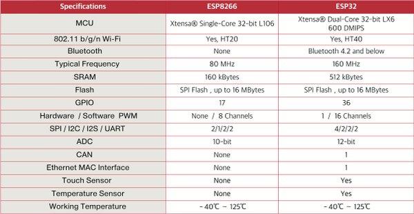 Comparativo ESP8266 x ESP32