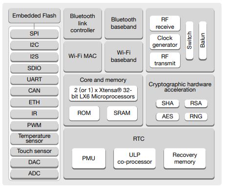 Diagrama de Propriedades ESP32