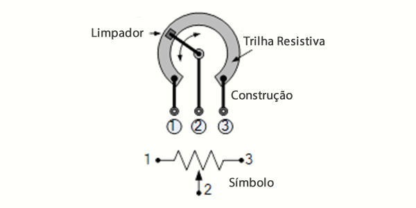 Estrutura do Potenciômetro