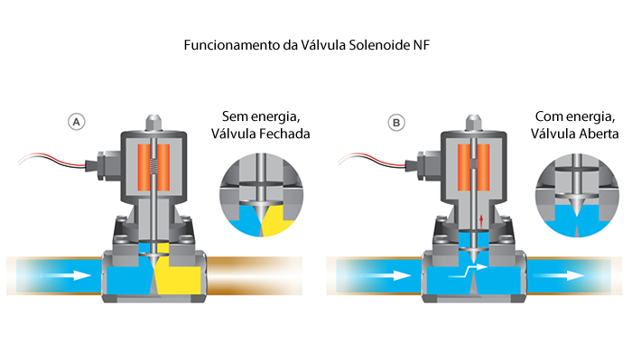 Funcionamento da Válvula Solenoide