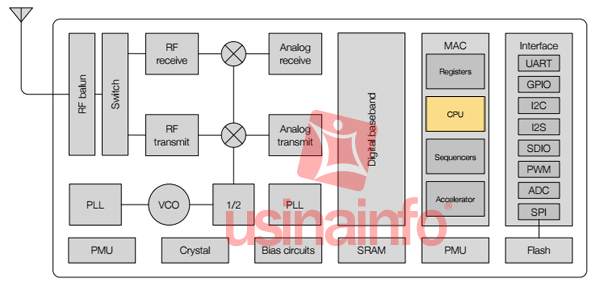 Microcontrolador MCU