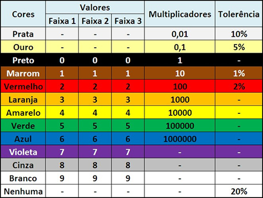 Tabela de Cores Resistores