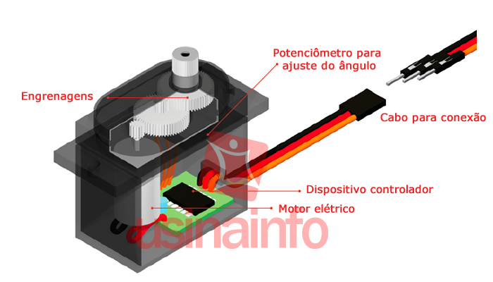 Visão Interna do Servo Motor